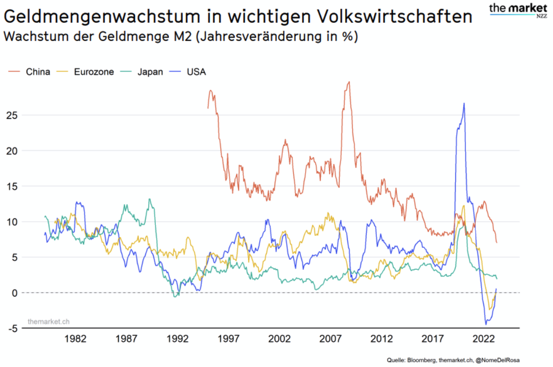 Geldmengenwachstum in wichtigen Volkswirtschaften